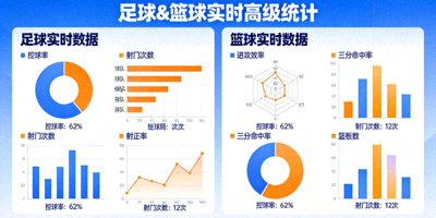 精准的足球和篮球实时数据图表，包括控球率、射门次数等高级统计