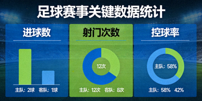 足球赛事数据统计图表展示进球、射门、控球率等关键指标