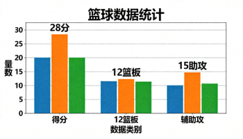 篮球数据统计图表，包含得分、篮板、助攻等数据