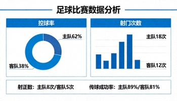 足球数据分析图表，包含控球率、射门次数等统计